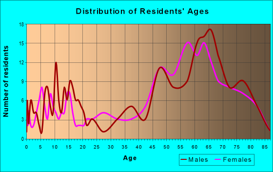 Age and Sex of Residents in zip code 88041