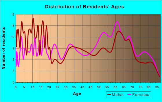 Age and Sex of Residents in zip code 88043