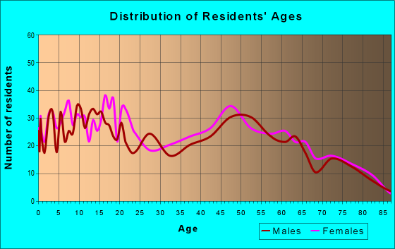 Age and Sex of Residents in zip code 88044