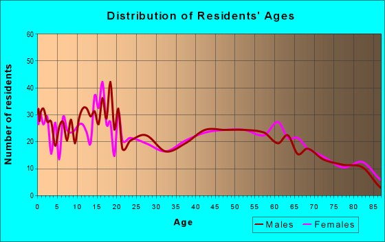 Age and Sex of Residents in zip code 88045