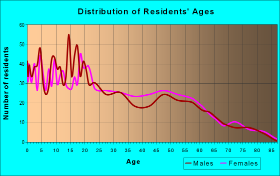Age and Sex of Residents in zip code 88048