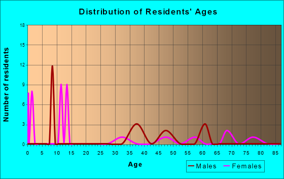 Age and Sex of Residents in zip code 88055