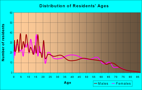 Age and Sex of Residents in zip code 88072