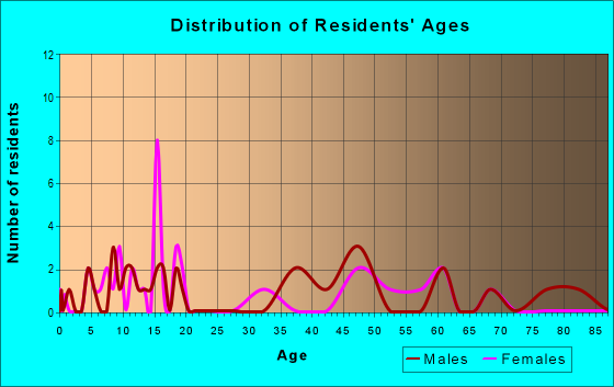 Age and Sex of Residents in zip code 88118