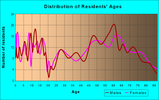 Age and Sex of Residents in zip code 88119