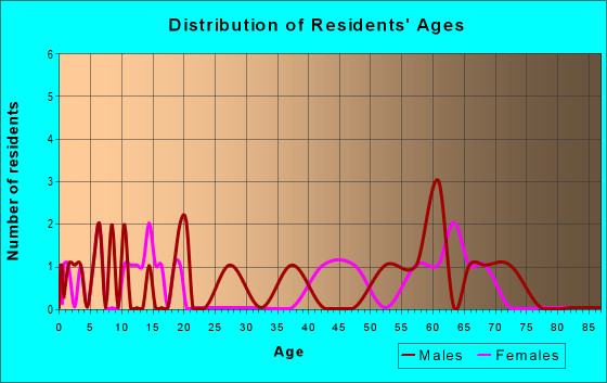 Age and Sex of Residents in zip code 88121