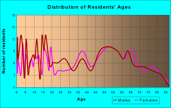 Age and Sex of Residents in zip code 88124