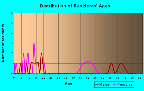 Age and Sex of Residents in zip code 88125