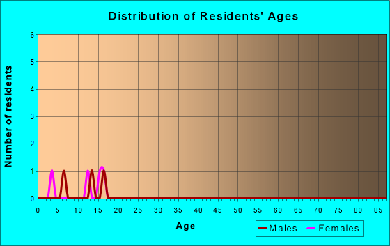 Age and Sex of Residents in zip code 88126