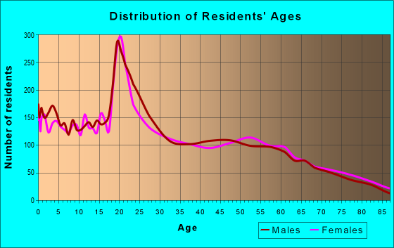 Age and Sex of Residents in zip code 88130