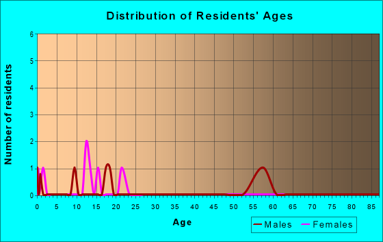 Age and Sex of Residents in zip code 88134