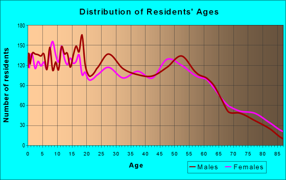 Age and Sex of Residents in zip code 88210