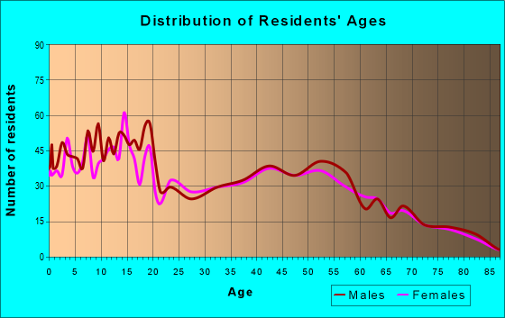 Age and Sex of Residents in zip code 88230