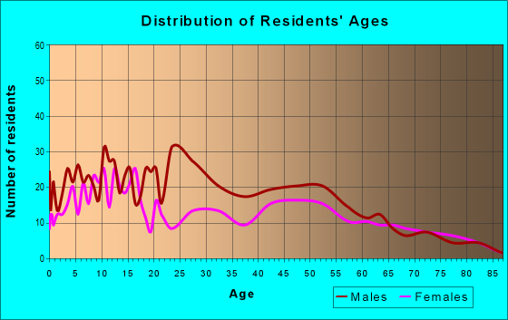 Age and Sex of Residents in zip code 88232