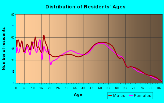 Age and Sex of Residents in zip code 88242