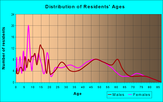 Age and Sex of Residents in zip code 88253