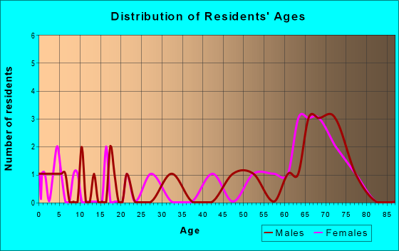 Age and Sex of Residents in zip code 88254