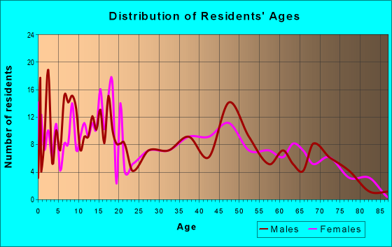 Age and Sex of Residents in zip code 88267