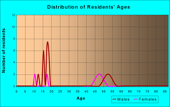 Age and Sex of Residents in zip code 88268