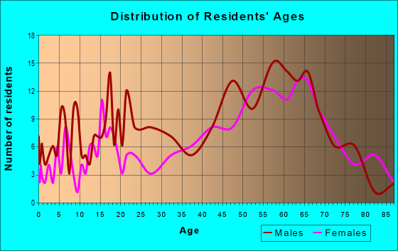 Age and Sex of Residents in zip code 88301
