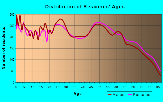 Age and Sex of Residents in zip code 88310