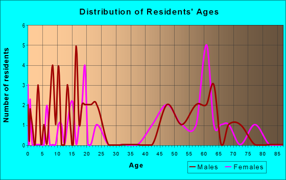 Age and Sex of Residents in zip code 88314
