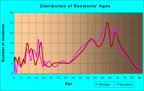 Age and Sex of Residents in zip code 88317