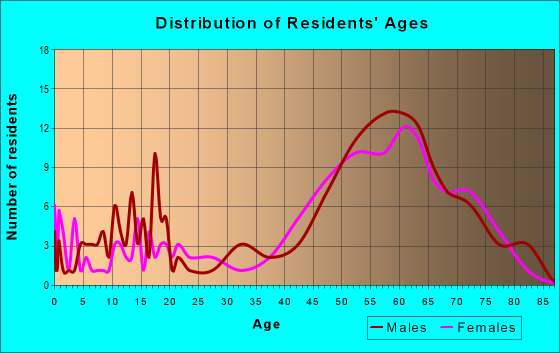 Age and Sex of Residents in zip code 88325