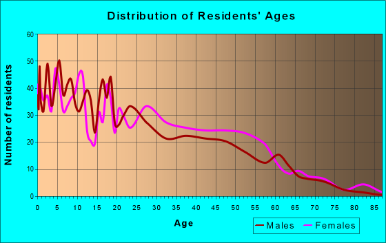 Age and Sex of Residents in zip code 88340