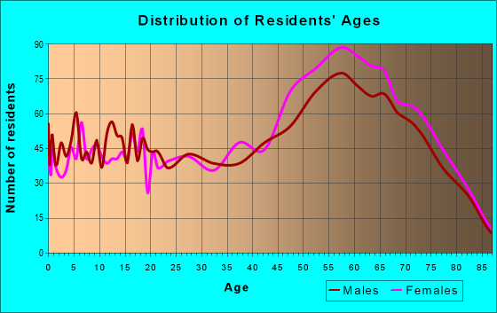 Age and Sex of Residents in zip code 88345