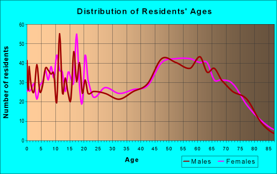 Age and Sex of Residents in zip code 88352