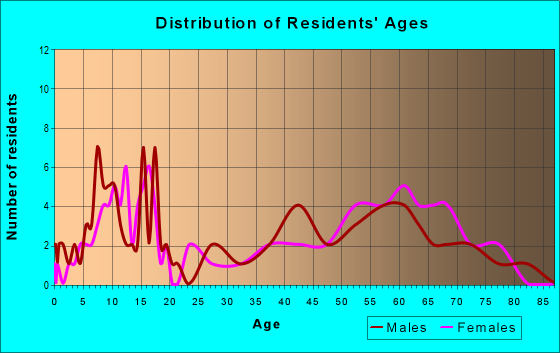 Age and Sex of Residents in zip code 88353