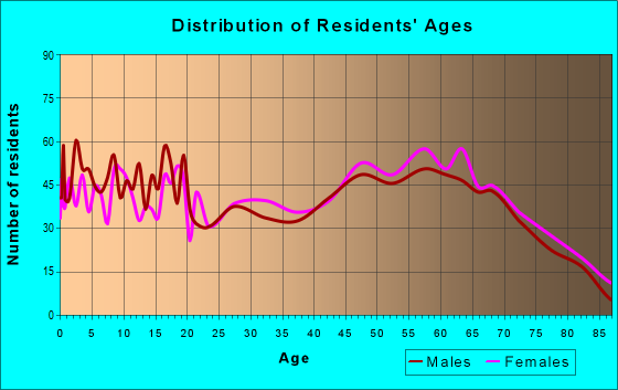 Age and Sex of Residents in zip code 88401