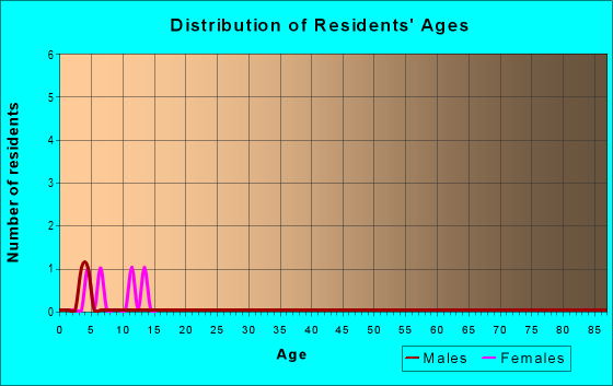 Age and Sex of Residents in zip code 88417