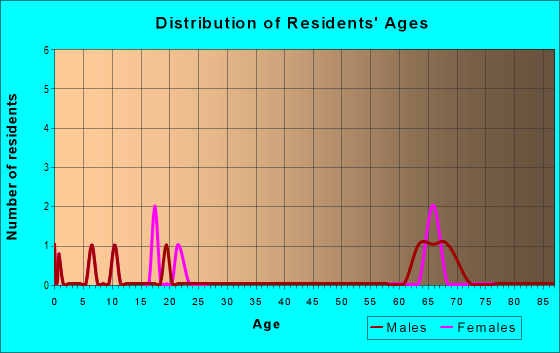 Age and Sex of Residents in zip code 88422