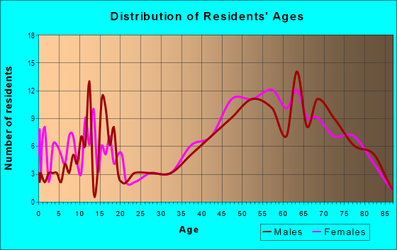 Age and Sex of Residents in zip code 88426