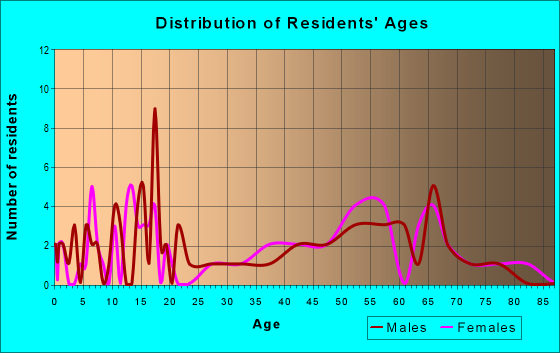 Age and Sex of Residents in zip code 88434