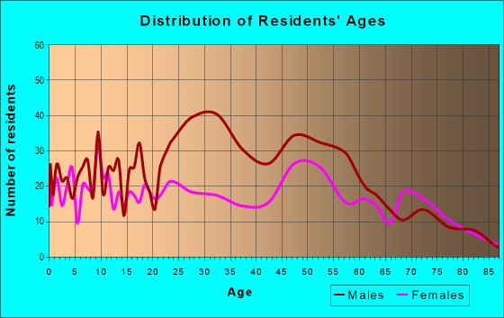 Age and Sex of Residents in zip code 88435