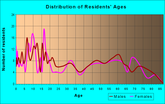 Age and Sex of Residents in zip code 89001