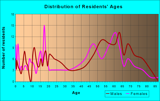 Age and Sex of Residents in zip code 89003