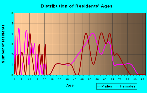 Age and Sex of Residents in zip code 89004