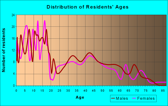 Age and Sex of Residents in zip code 89007