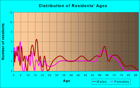 Age and Sex of Residents in zip code 89010