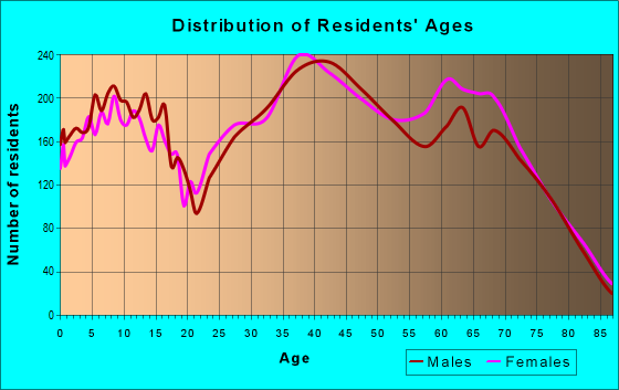 Age and Sex of Residents in zip code 89012