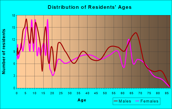 Age and Sex of Residents in zip code 89020