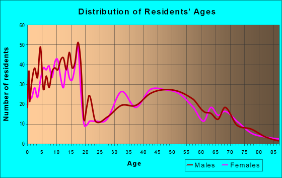 Age and Sex of Residents in zip code 89021