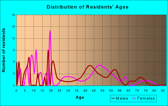 Age and Sex of Residents in zip code 89024