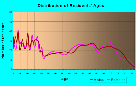 Age and Sex of Residents in zip code 89040