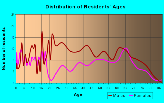 Age and Sex of Residents in zip code 89043
