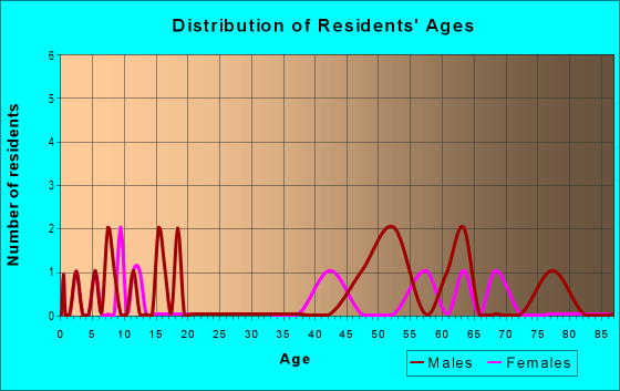 Age and Sex of Residents in zip code 89047